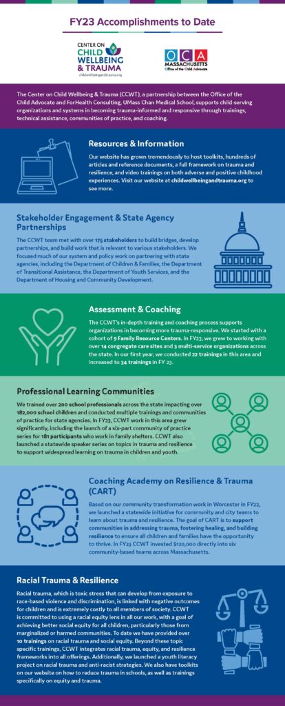 FY23 Accomplishments to Date